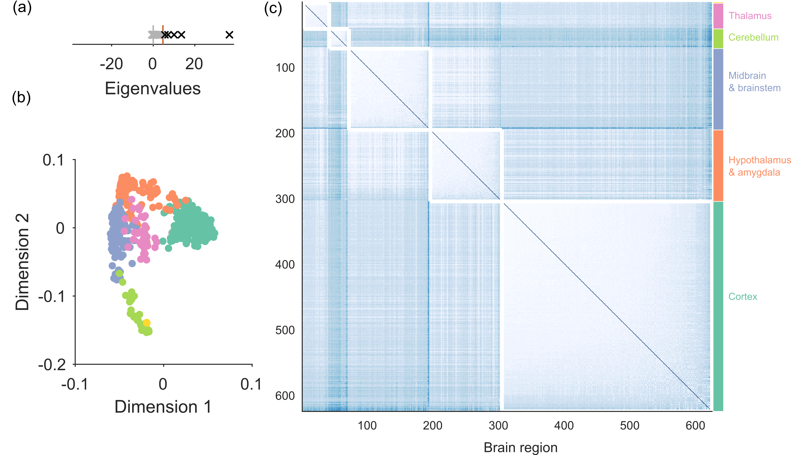 Spectral estimation for networks