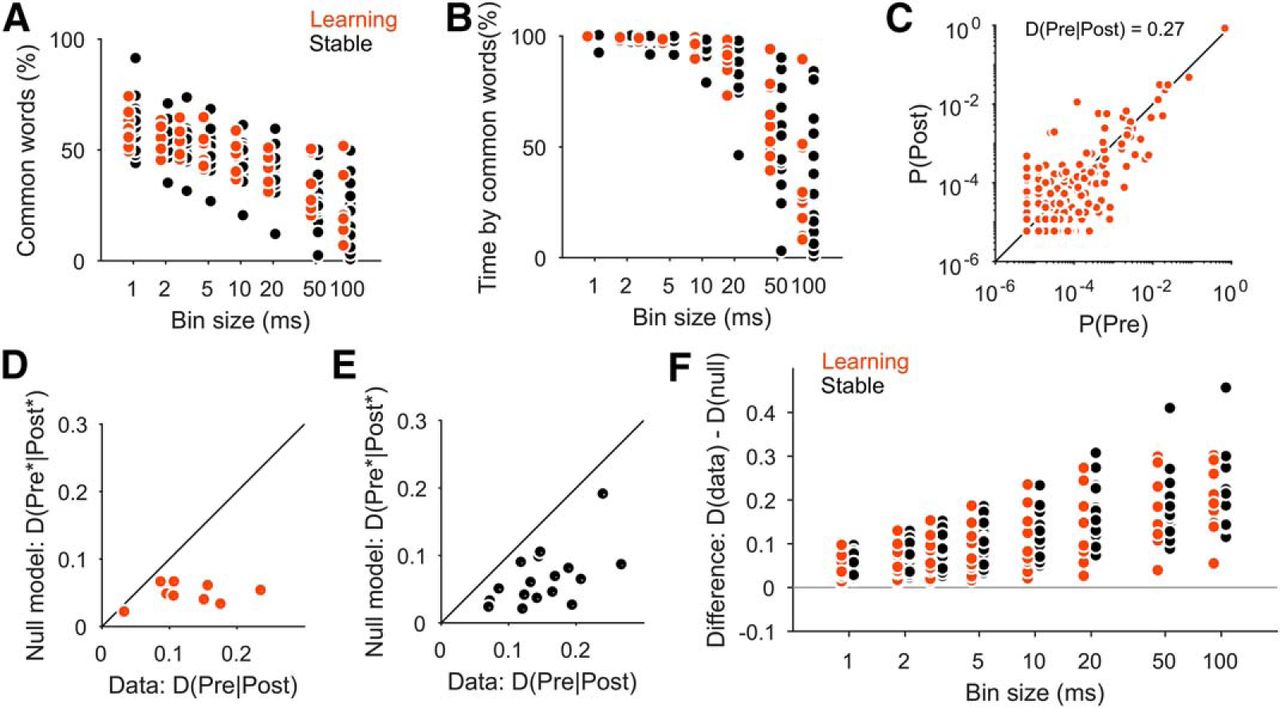 Medial prefrontal cortex population activity is plastic irrespective of learning